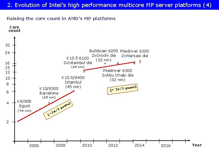 2. Evolution of Intel’s high performance multicore MP server platforms (4) Raising the core