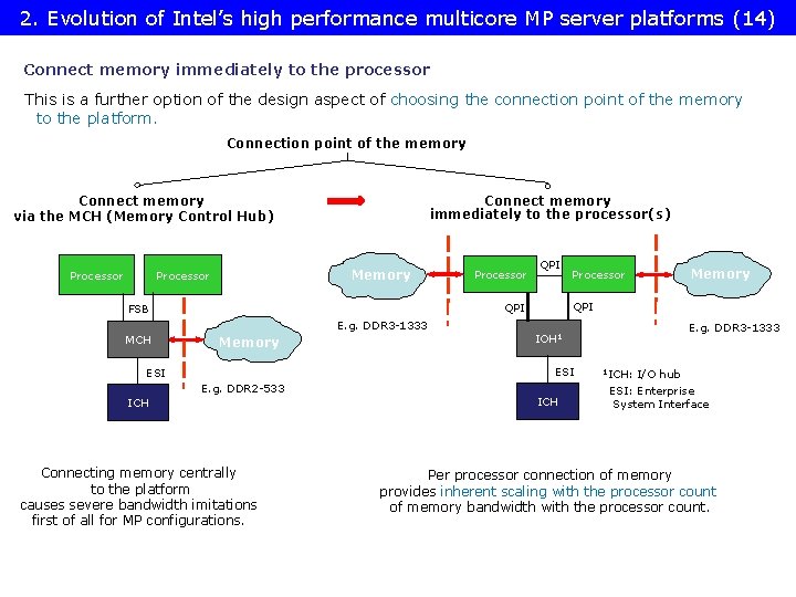 2. Evolution of Intel’s high performance multicore MP server platforms (14) Connect memory immediately