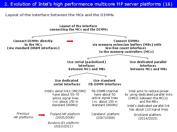 2. Evolution of Intel’s high performance multicore MP server platforms (16) Layout of the