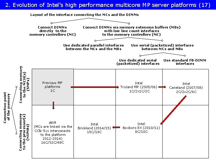 2. Evolution of Intel’s high performance multicore MP server platforms (17) Fig. 7 Layout