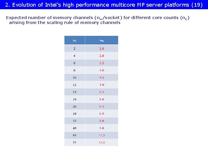 2. Evolution of Intel’s high performance multicore MP server platforms (19) Expected number of