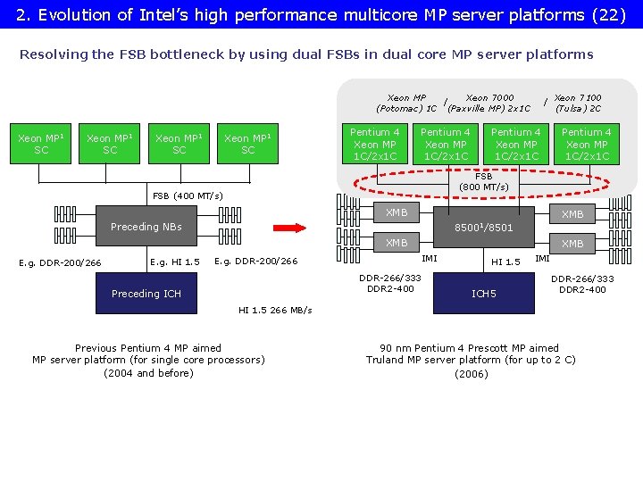 2. Evolution of Intel’s high performance multicore MP server platforms (22) Resolving the FSB