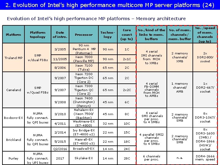2. Evolution of Intel’s high performance multicore MP server platforms (24) Evolution of Intel’s
