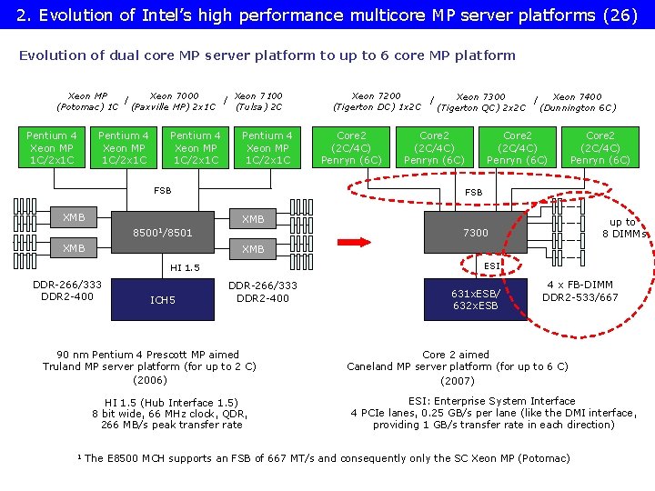 2. Evolution of Intel’s high performance multicore MP server platforms (26) Evolution of dual