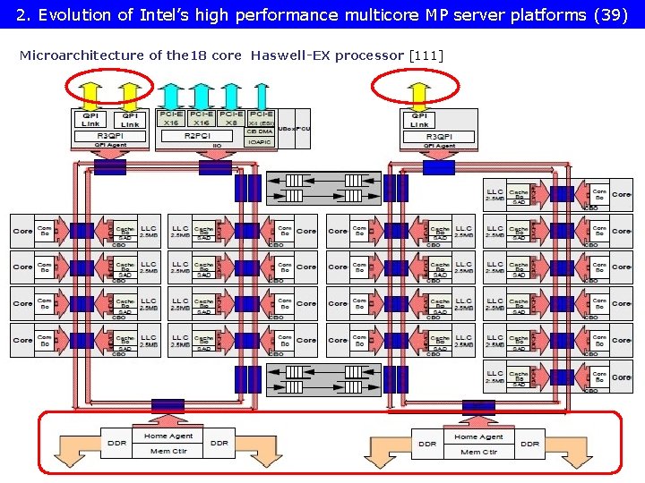 2. Evolution of Intel’s high performance multicore MP server platforms (39) Microarchitecture of the