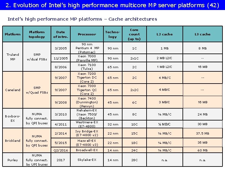 2. Evolution of Intel’s high performance multicore MP server platforms (42) Intel’s high performance