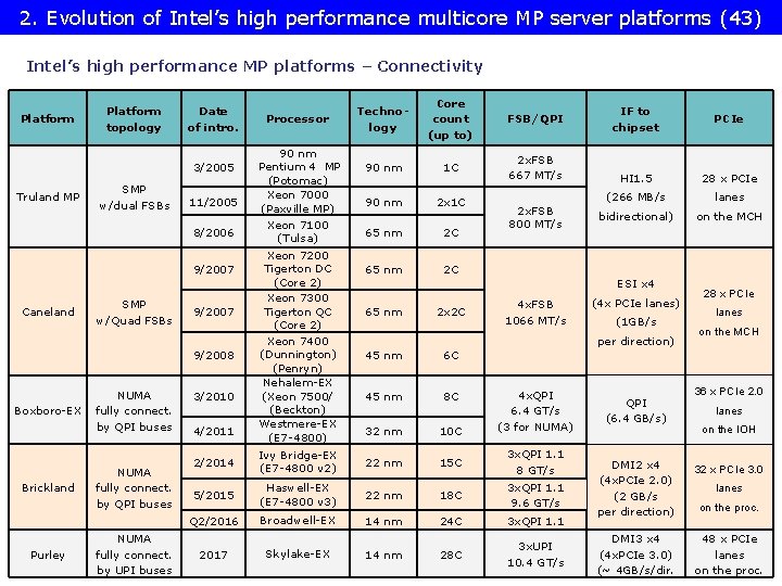 2. Evolution of Intel’s high performance multicore MP server platforms (43) Intel’s high performance