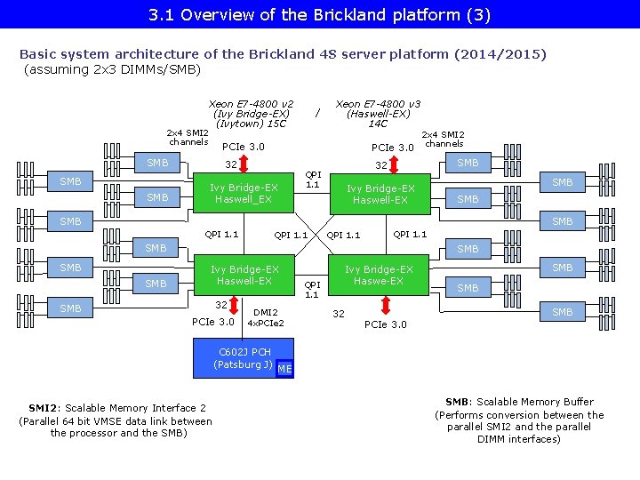 3. 1 Overview of the Brickland platform (3) Basic system architecture of the Brickland