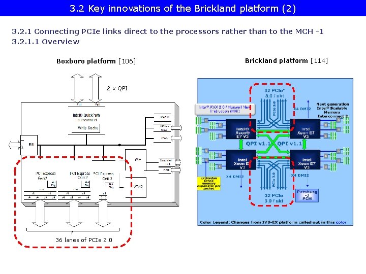 3. 2 Key innovations of the Brickland platform (2) 3. 2. 1 Connecting PCIe