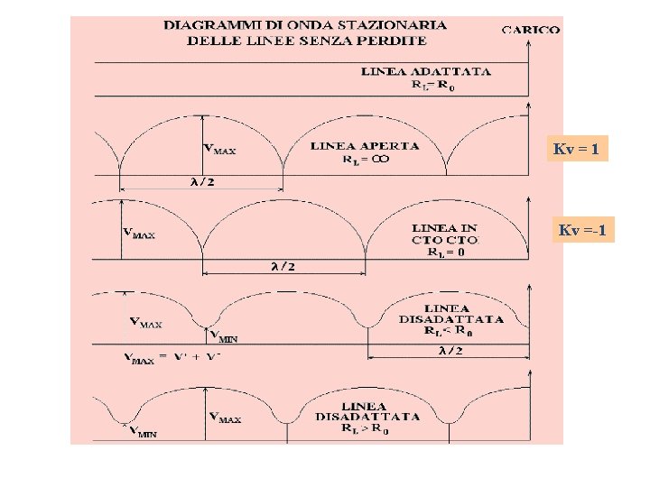 Kv = 1 Kv =-1 