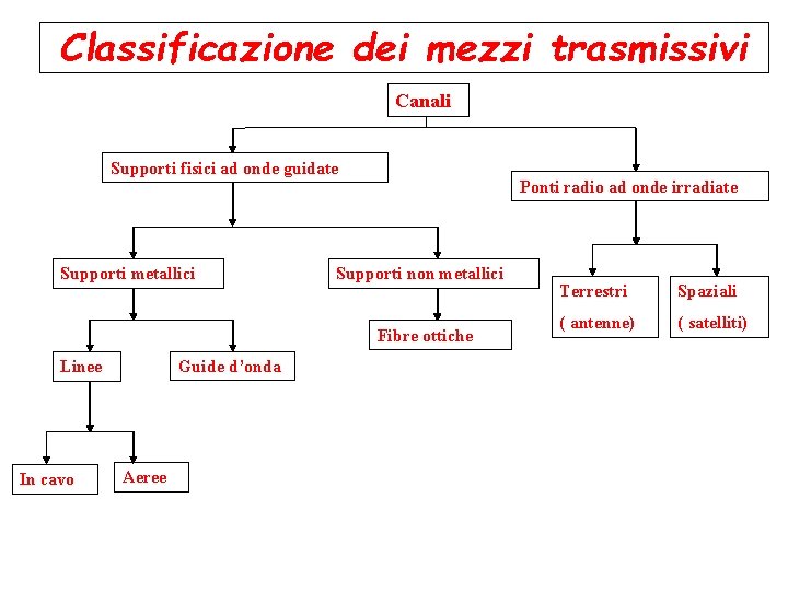 Classificazione dei mezzi trasmissivi Canali Supporti fisici ad onde guidate Supporti metallici Ponti radio