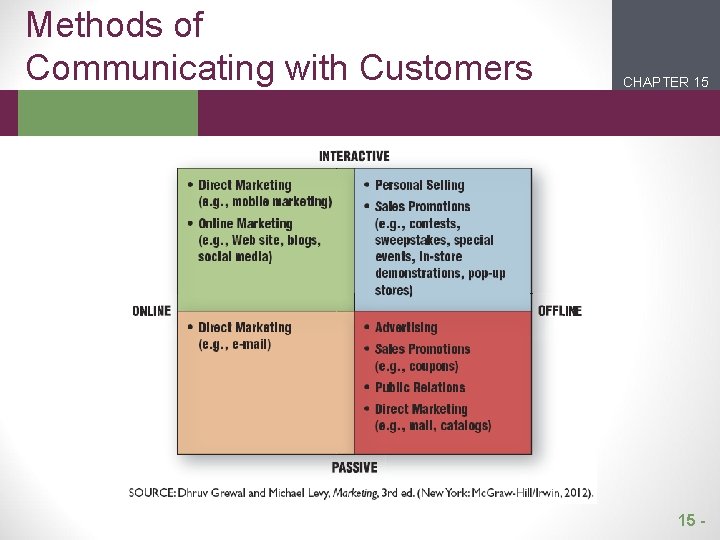 Methods of Communicating with Customers CHAPTER 15 2 1 15 - 