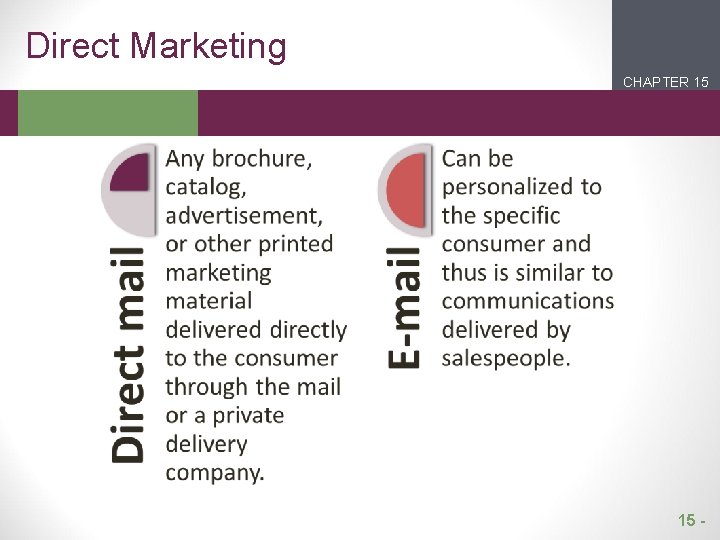 Direct Marketing CHAPTER 15 2 1 15 - 
