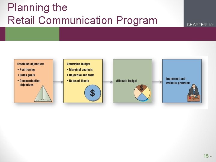 Planning the Retail Communication Program CHAPTER 15 2 1 15 - 