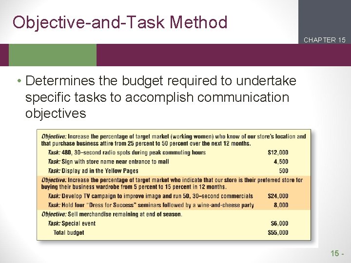 Objective-and-Task Method CHAPTER 15 2 1 • Determines the budget required to undertake specific