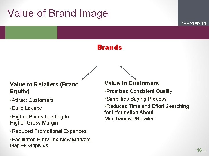 Value of Brand Image CHAPTER 15 2 1 Brands Value to Retailers (Brand Equity)