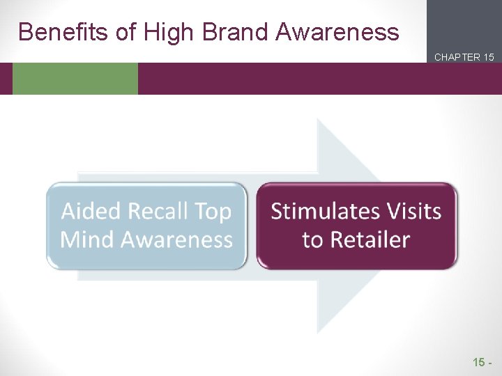 Benefits of High Brand Awareness CHAPTER 15 2 1 15 - 