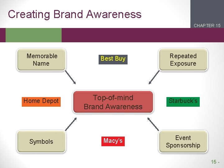 Creating Brand Awareness CHAPTER 15 2 1 Memorable Name Best Buy Repeated Exposure Home