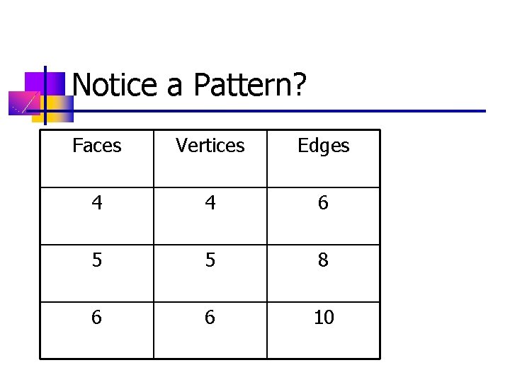 Notice a Pattern? Faces Vertices Edges 4 4 6 5 5 8 6 6 Notice a Pattern? Faces Vertices Edges 4 4 6 5 5 8 6 6