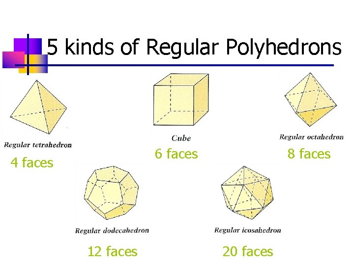 5 kinds of Regular Polyhedrons 6 faces 4 faces 12 faces 8 faces 20 5 kinds of Regular Polyhedrons 6 faces 4 faces 12 faces 8 faces 20