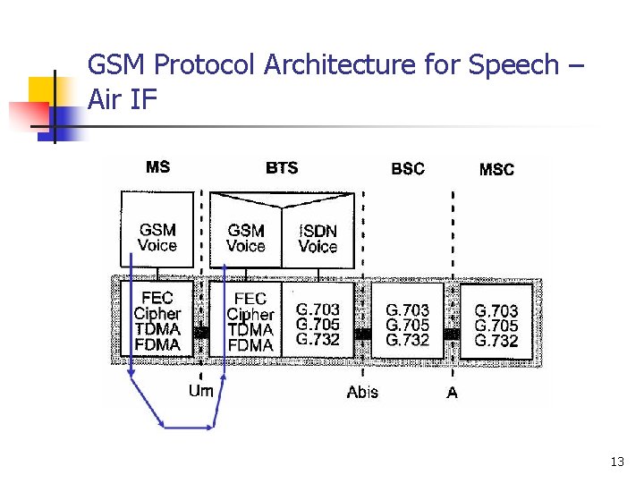 GSM Protocol Architecture for Speech – Air IF 13 