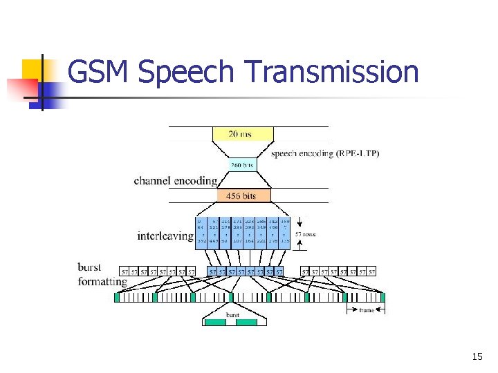 GSM Speech Transmission 15 