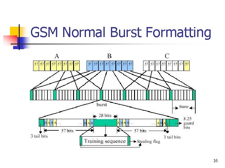 GSM Normal Burst Formatting 16 