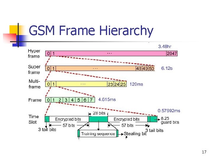 GSM Frame Hierarchy 17 
