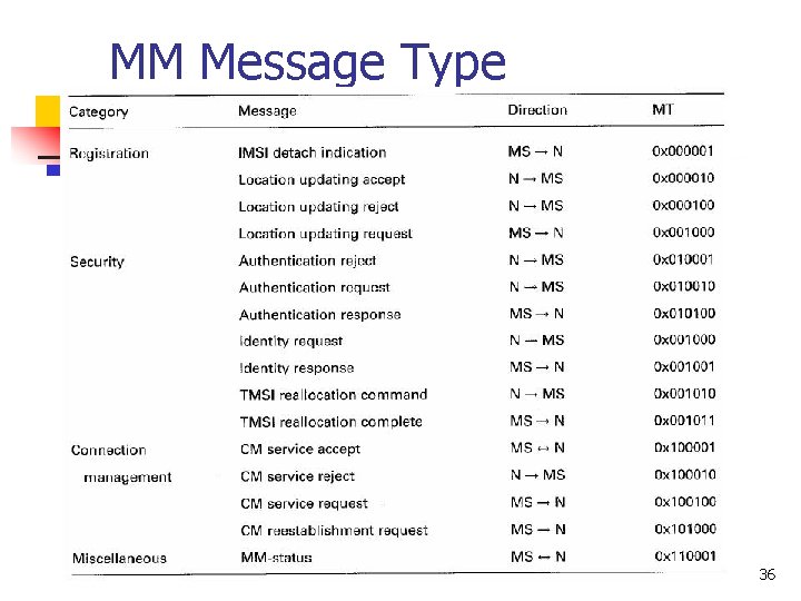 MM Message Type 36 