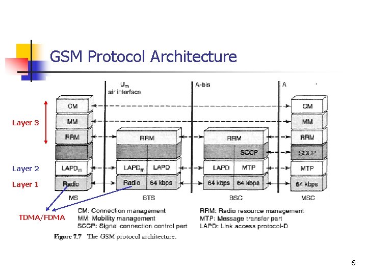 GSM Protocol Architecture Layer 3 Layer 2 Layer 1 TDMA/FDMA 6 