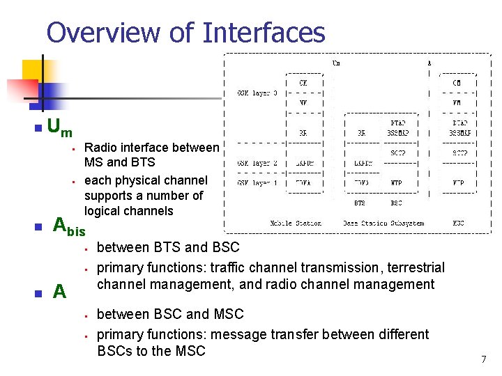 Overview of Interfaces n Um § § n Radio interface between MS and BTS