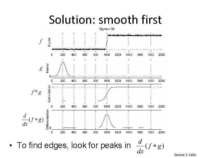 Solution: smooth first f g f*g • To find edges, look for peaks in