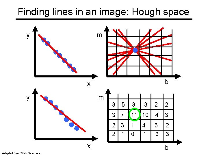 Finding lines in an image: Hough space y m b x y m 3