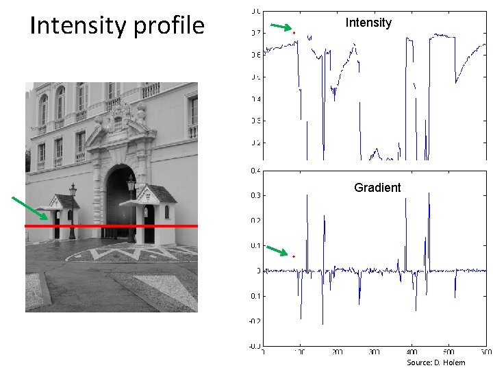 Intensity profile Intensity Gradient Source: D. Hoiem 