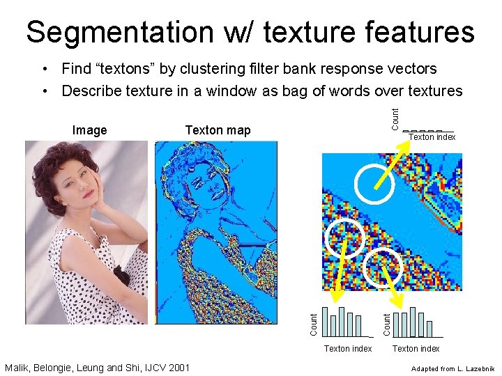 Segmentation w/ texture features Texton map Count Texton index Count Image Count • Find