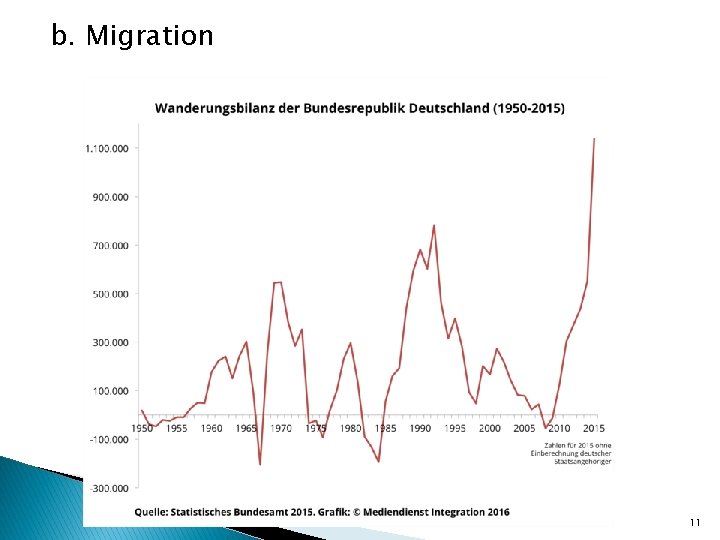 b. Migration 11 