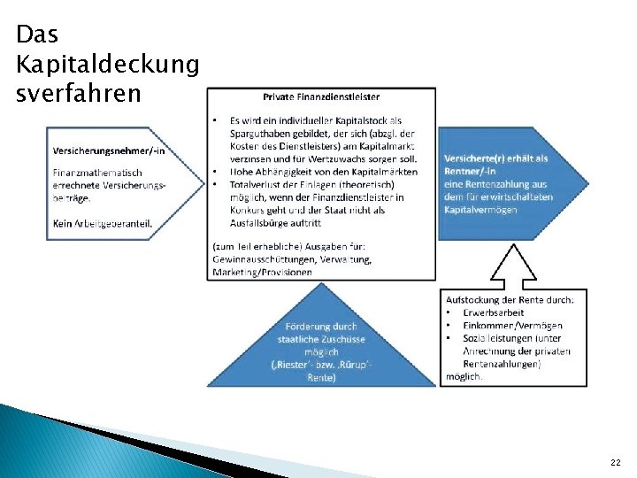 Das Kapitaldeckung sverfahren 22 