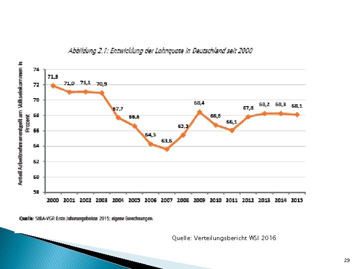 Quelle: Verteilungsbericht WSI 2016 29 