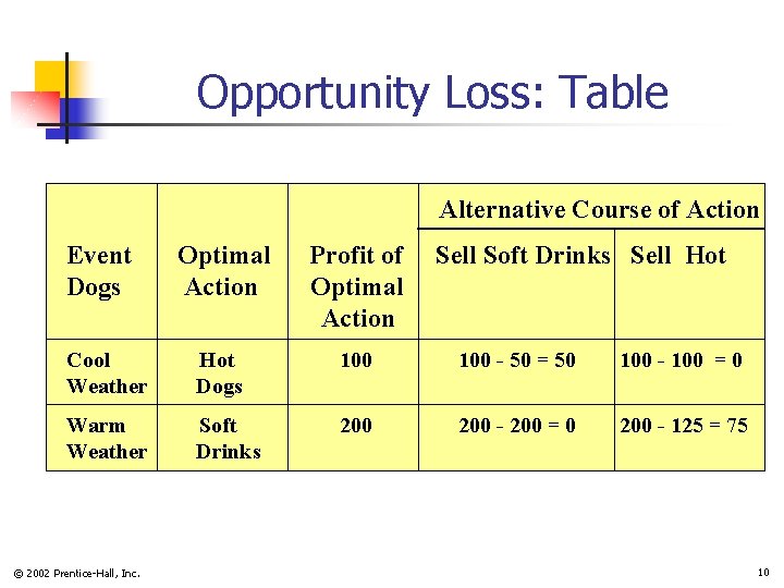Opportunity Loss: Table Alternative Course of Action Event Dogs Optimal Action Profit of Optimal Opportunity Loss: Table Alternative Course of Action Event Dogs Optimal Action Profit of Optimal