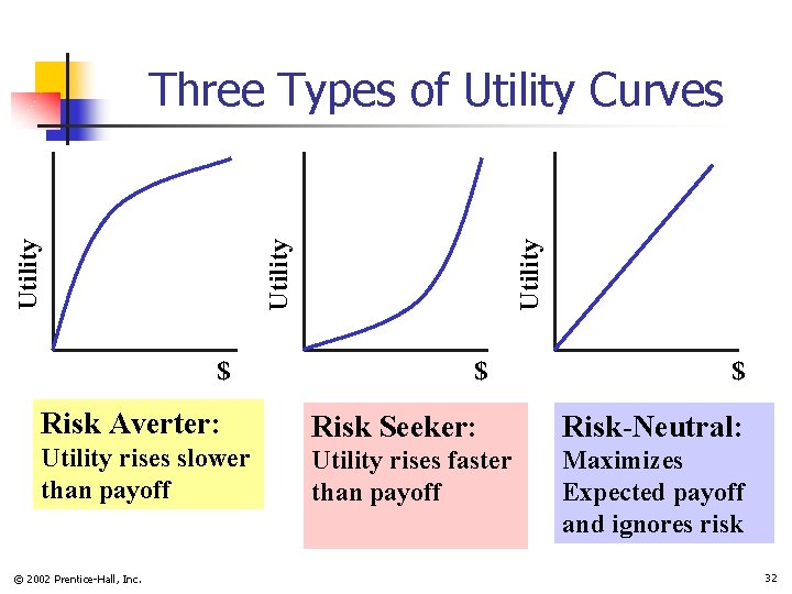 $ Risk Averter: Utility rises slower than payoff © 2002 Prentice-Hall, Inc. Utility Three $ Risk Averter: Utility rises slower than payoff © 2002 Prentice-Hall, Inc. Utility Three