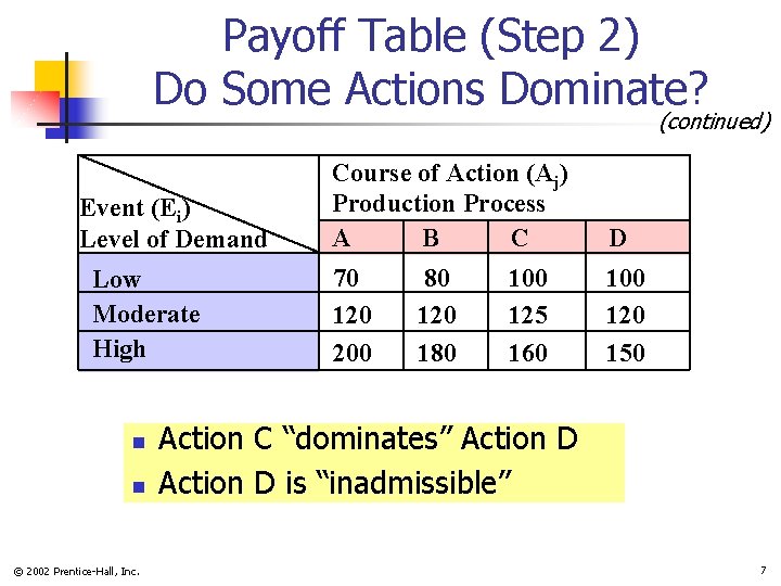 Payoff Table (Step 2) Do Some Actions Dominate? (continued) Event (Ei) Level of Demand Payoff Table (Step 2) Do Some Actions Dominate? (continued) Event (Ei) Level of Demand
