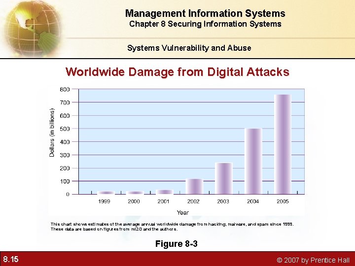 Management Information Systems Chapter 8 Securing Information Systems Vulnerability and Abuse Worldwide Damage from