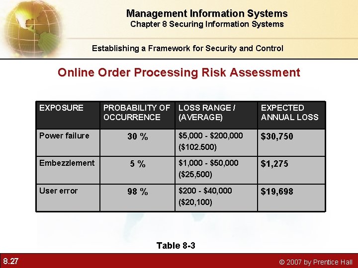 Management Information Systems Chapter 8 Securing Information Systems Establishing a Framework for Security and