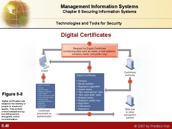 Management Information Systems Chapter 8 Securing Information Systems Technologies and Tools for Security Digital
