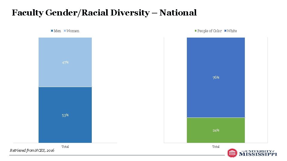 Faculty Gender/Racial Diversity – National Men Women People of Color 47% 76% 53% 24%