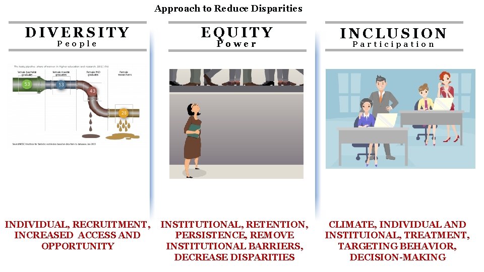 Approach to Reduce Disparities DIVERSITY EQUITY INDIVIDUAL, RECRUITMENT, INCREASED ACCESS AND OPPORTUNITY INSTITUTIONAL, RETENTION,