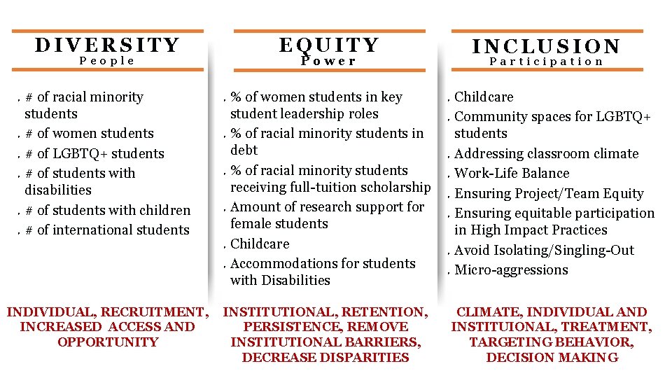 EQUITY DIVERSITY Power People Ø Ø Ø # of racial minority students # of