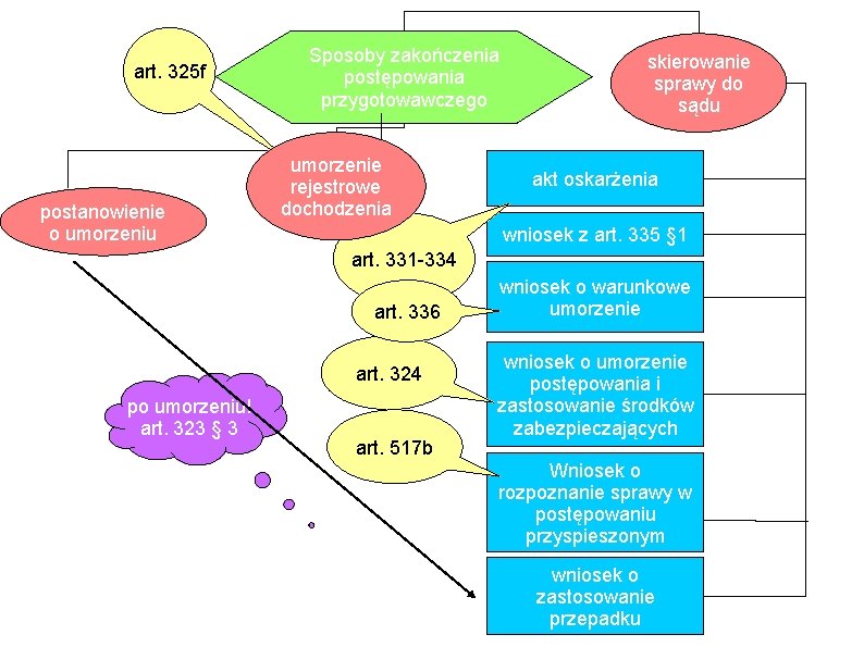 art. 325 f postanowienie o umorzeniu Sposoby zakończenia postępowania przygotowawczego umorzenie rejestrowe dochodzenia skierowanie