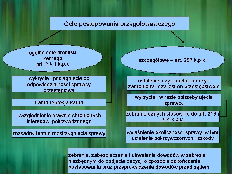 Cele postępowania przygotowawczego ogólne cele procesu karnego art. 2 § 1 k. p. k.