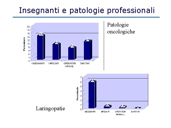 Insegnanti e patologie professionali Patologie oncologiche Laringopatie 